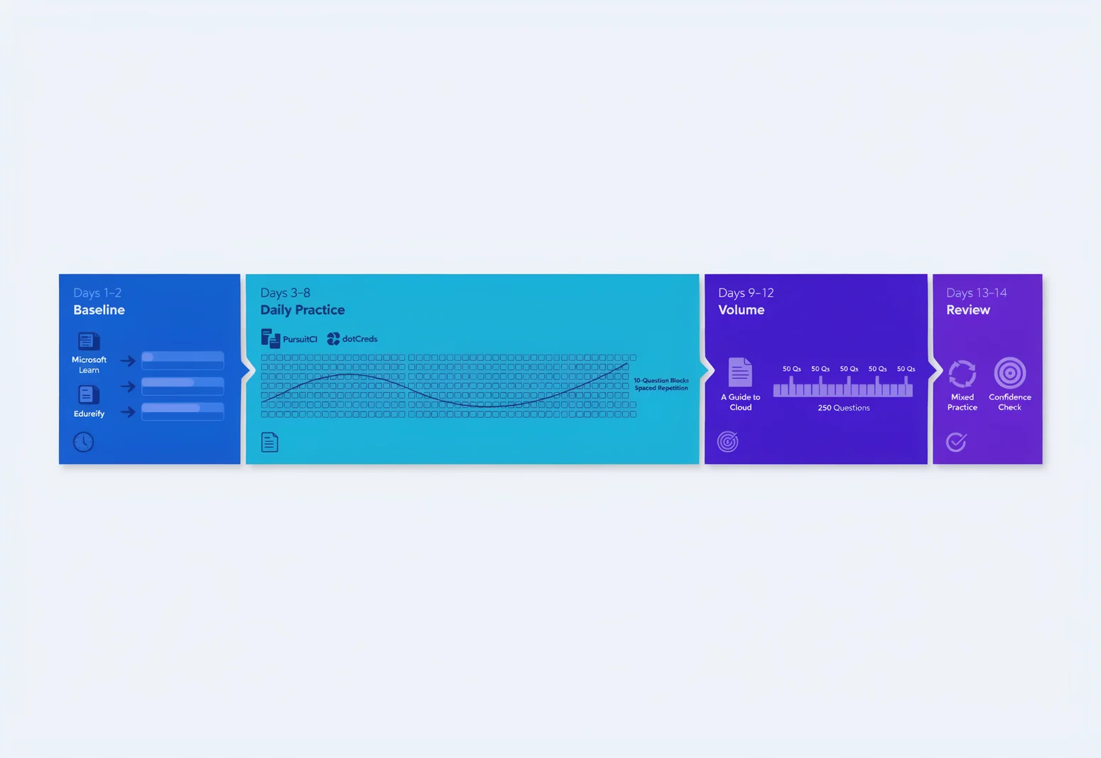 Azure AZ-900 practice test free two-week study timeline with daily resource assignments and domain focus phases