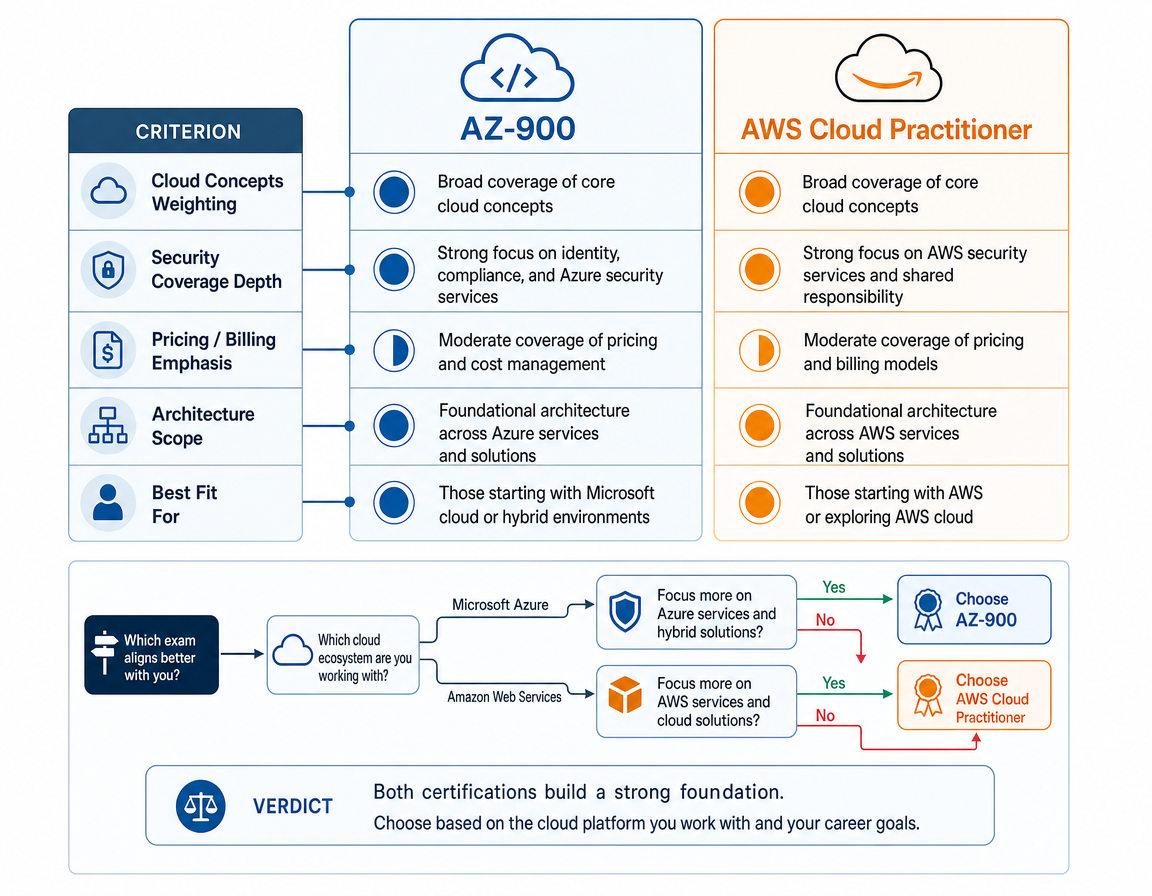 AZ-900 vs AWS Cloud Practitioner exam scope comparison for azure vs aws cloud certification