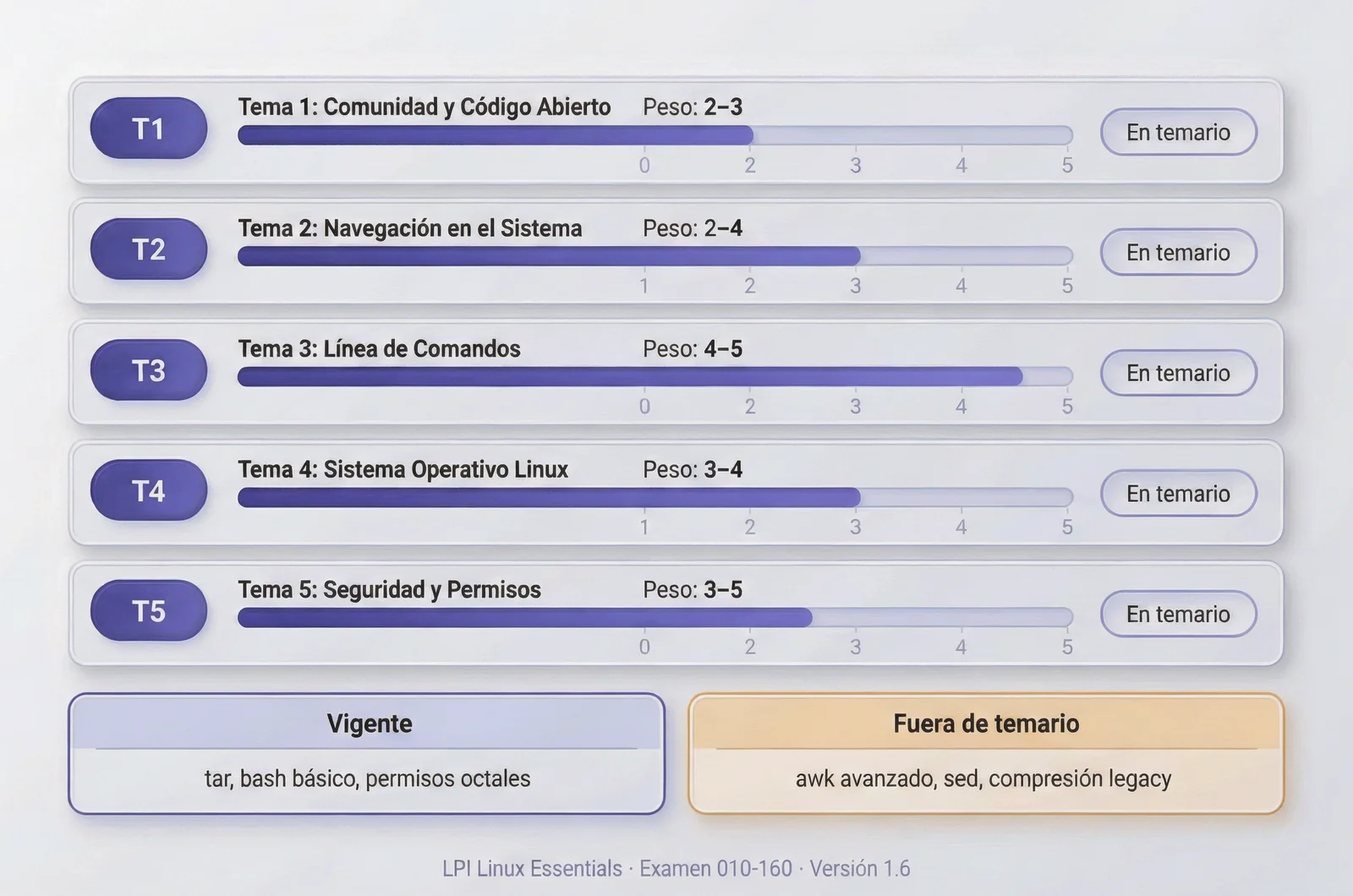 Gráfico de ponderación de temas oficiales de Linux Essentials versión 1.6 utilizado en una 010 160 practice test review para detectar preguntas vigentes y desfasadas.