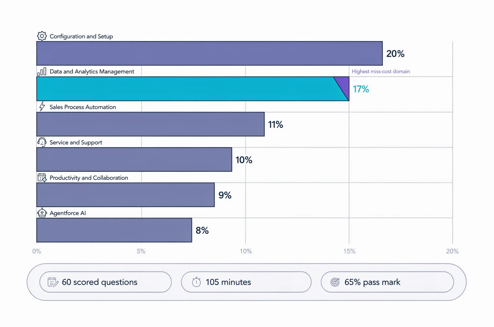 Weighted bar chart of ADM-201 exam sections behind adm-201 sample questions, showing Configuration and Setup at 20% and Data and Analytics Management at 17%, above a 60-question, 105-minute, 65% pass mark strip.