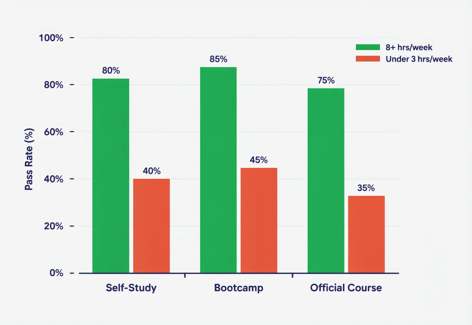 Grouped bar chart comparing CCNA pass rates for high-lab vs low-lab study approaches across self-study, bootcamp, and official course paths from a ccna certification study survey.