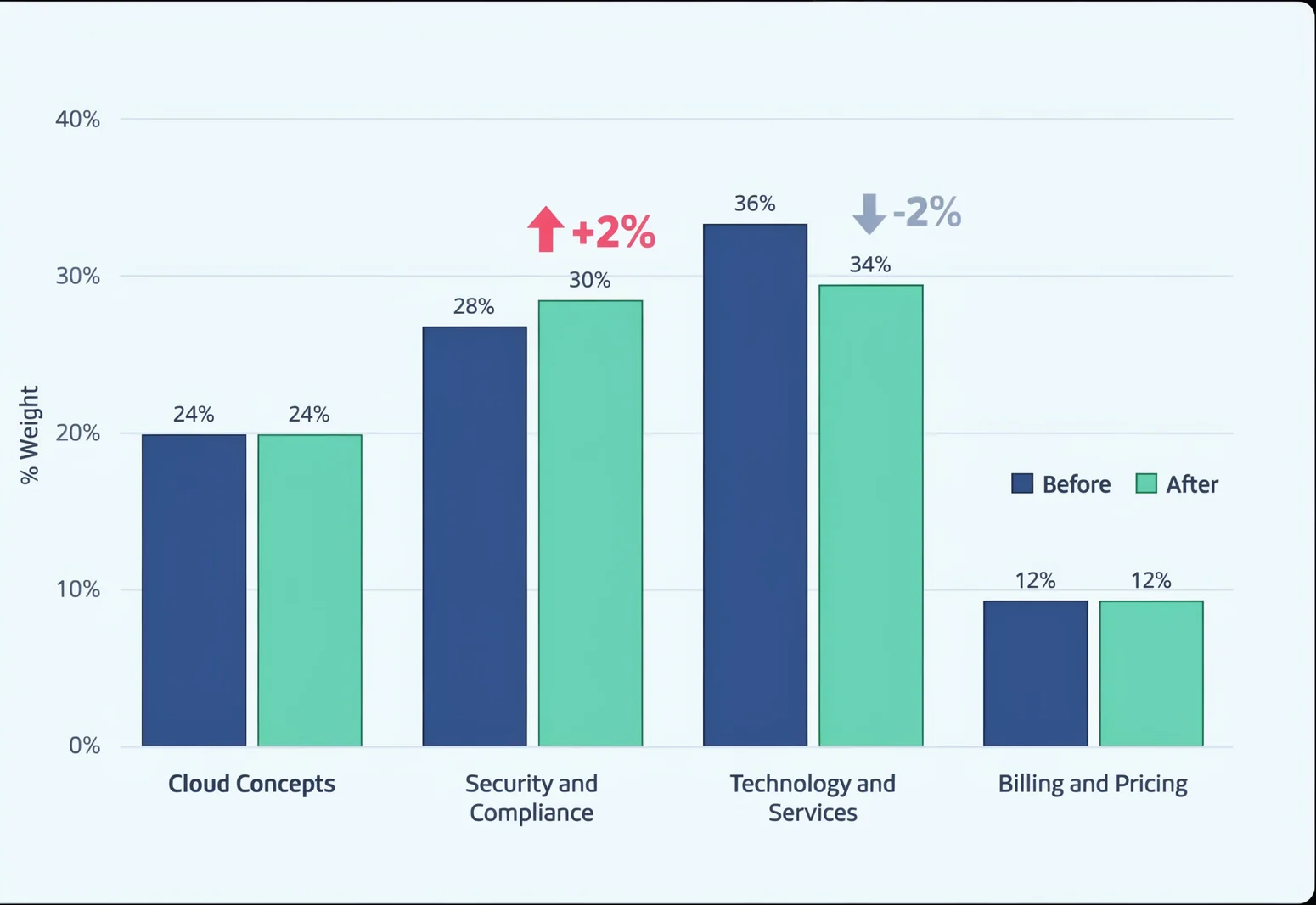 Bar chart comparing CLF-C02 domain weights before and after the March 2026 AWS Certified Cloud Practitioner exam update, highlighting a 2% increase in Security and Compliance.