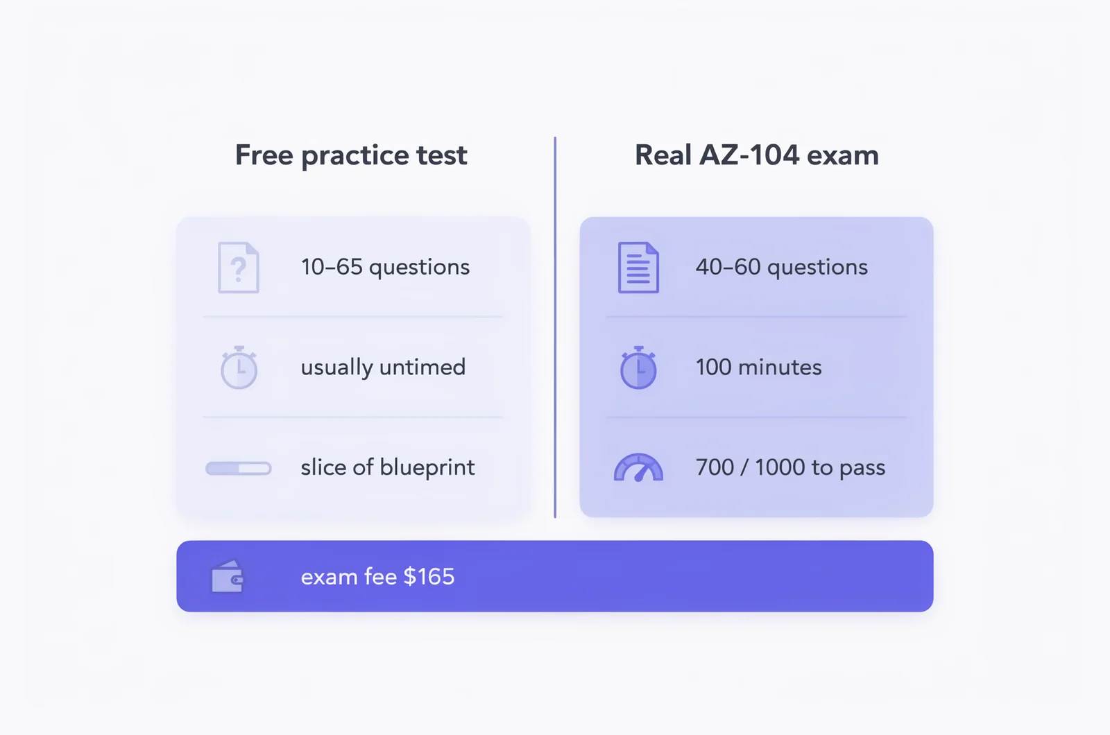 Comparison panel showing what an AZ-104 practice test free of charge covers versus the real exam's 40–60 questions, 100-minute limit, and 700/1000 passing score