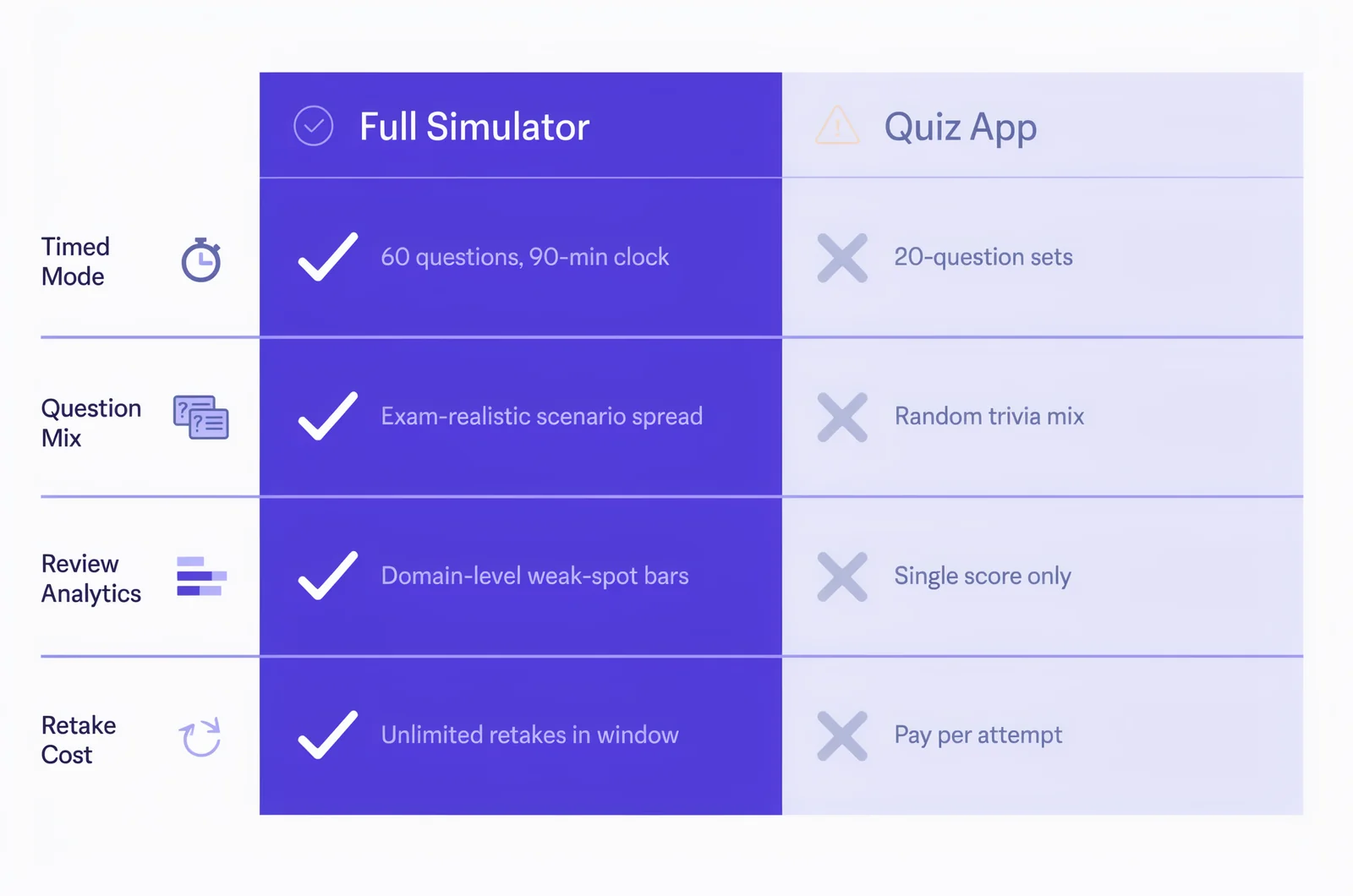 Comparison board contrasting a full-length timed simulator with a 20-question quiz app, showing how to build exam stamina with simulators using timed mode, question mix, review analytics and retake economics.