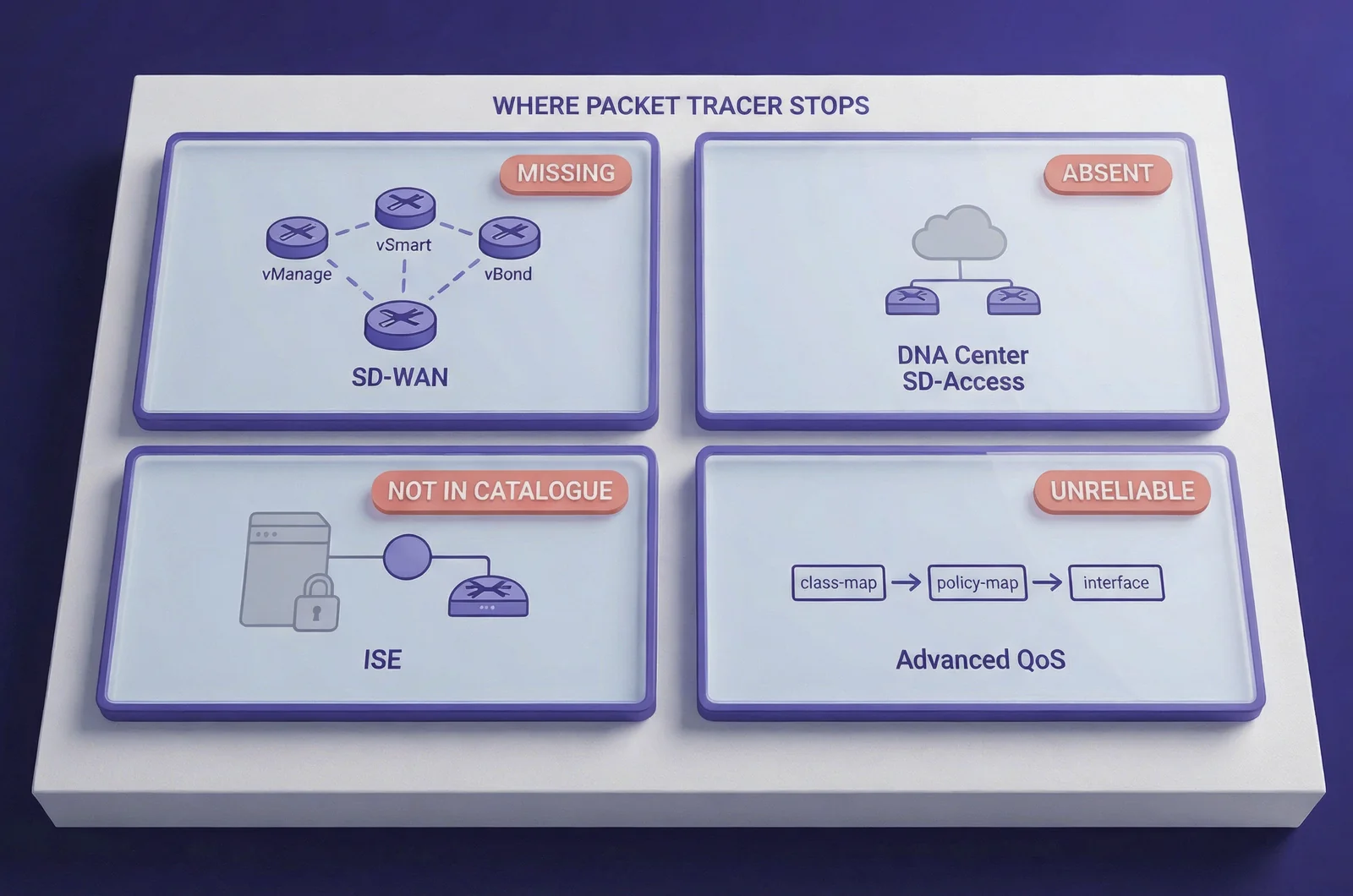 Four-quadrant diagram showing where Packet Tracer stops for cisco practice test lab scenarios: SD-WAN controllers, DNA Center fabric, ISE policy server, and advanced QoS each marked missing or unreliable.