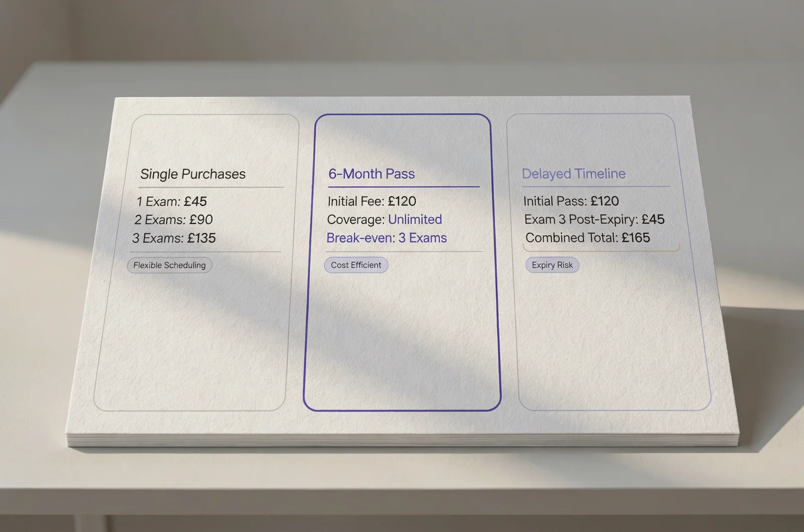 Break-even cost comparison board evaluating unlimited access vs single exam purchase across individual tests, a six-month pass, and delayed study timelines.