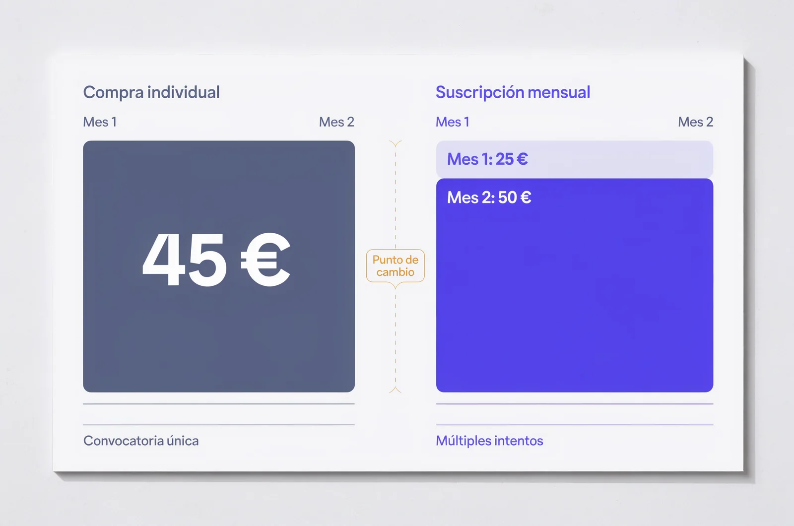 Gráfico comparativo de costes y tiempo de estudio analizando el dilema de unlimited access vs single exam purchase.