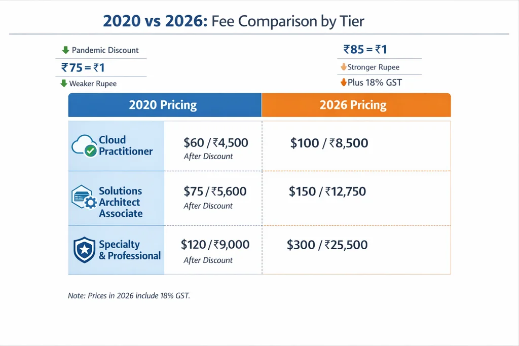 AWS certification cost in India comparison board showing 2020 versus 2026 exam fees by certification tier with exchange rate and tax breakdowns