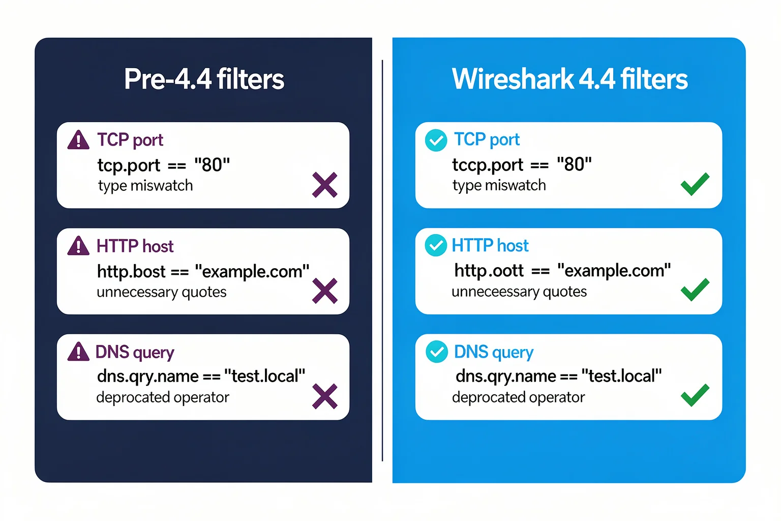 Wireshark Network+ display filter syntax comparison showing pre-4.4 errors versus corrected 4.4 filter expressions for N10-009 exam prep