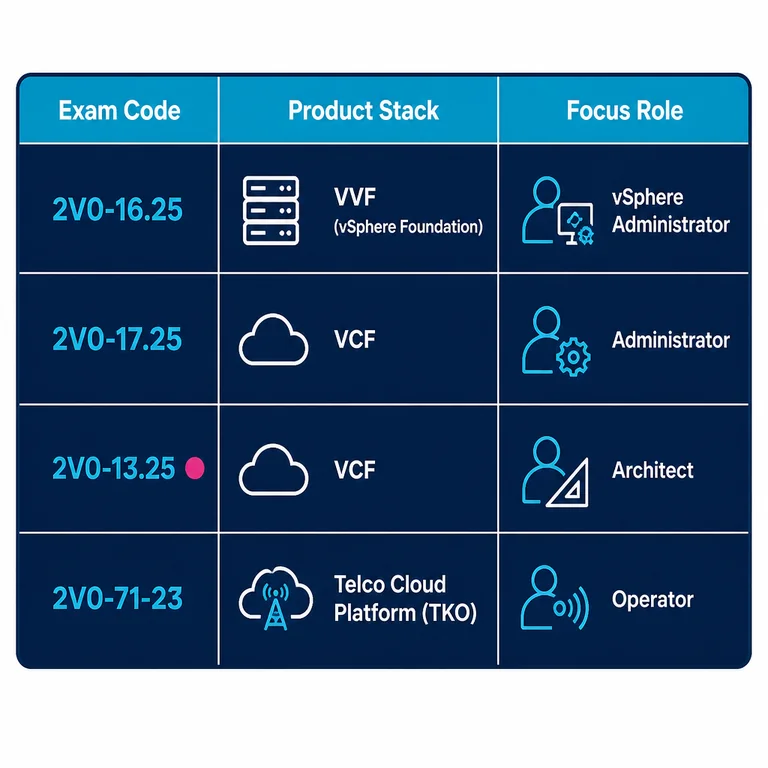 VMware certification tracks VCP decision table listing exam codes for VVF, VCF, and Telco roles