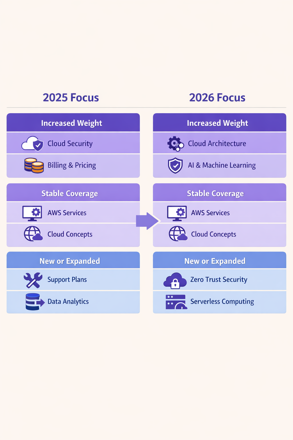 AWS Cloud Practitioner exam objective changes 2025 versus 2026 comparison showing increased security, sustainability, and generative AI coverage for aws cloud practitioner essentials study planning
