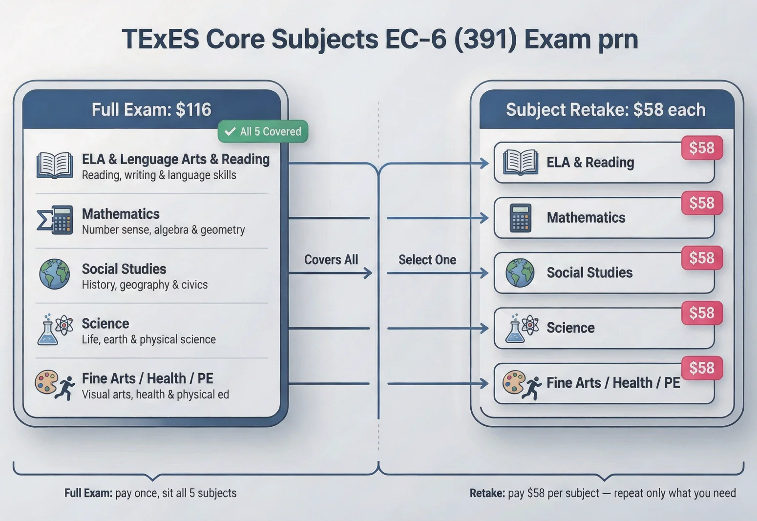 Infographic comparing the TExES exam cost for full Core Subjects EC-6 exam ($116) versus individual subject retakes ($58 each).