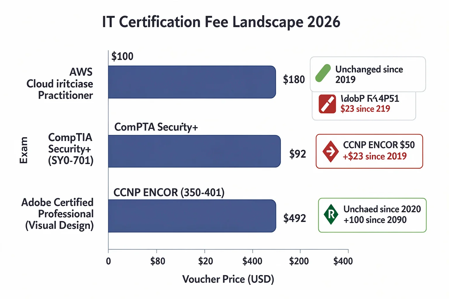 Comparison of 2026 IT certification exam fees including AWS, CompTIA, and Cisco, analyzed alongside the t cert alabama cost rise