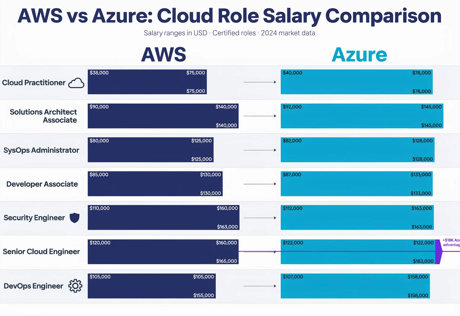 Role-by-role best cloud certifications salary comparison board showing Azure's Senior Cloud Engineer premium over AWS in 2026 survey data
