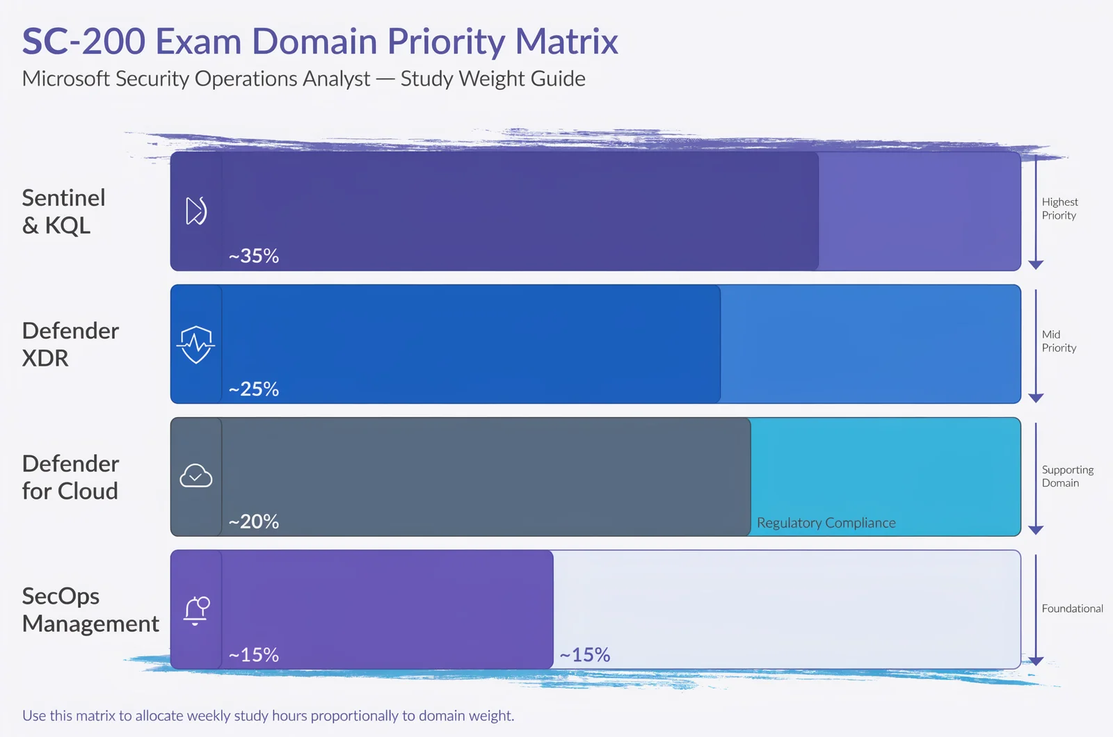 SC-200 exam domain weighting breakdown for anyone planning to become an Azure security engineer, showing Sentinel KQL, Defender XDR, Defender for Cloud, and SecOps priority levels