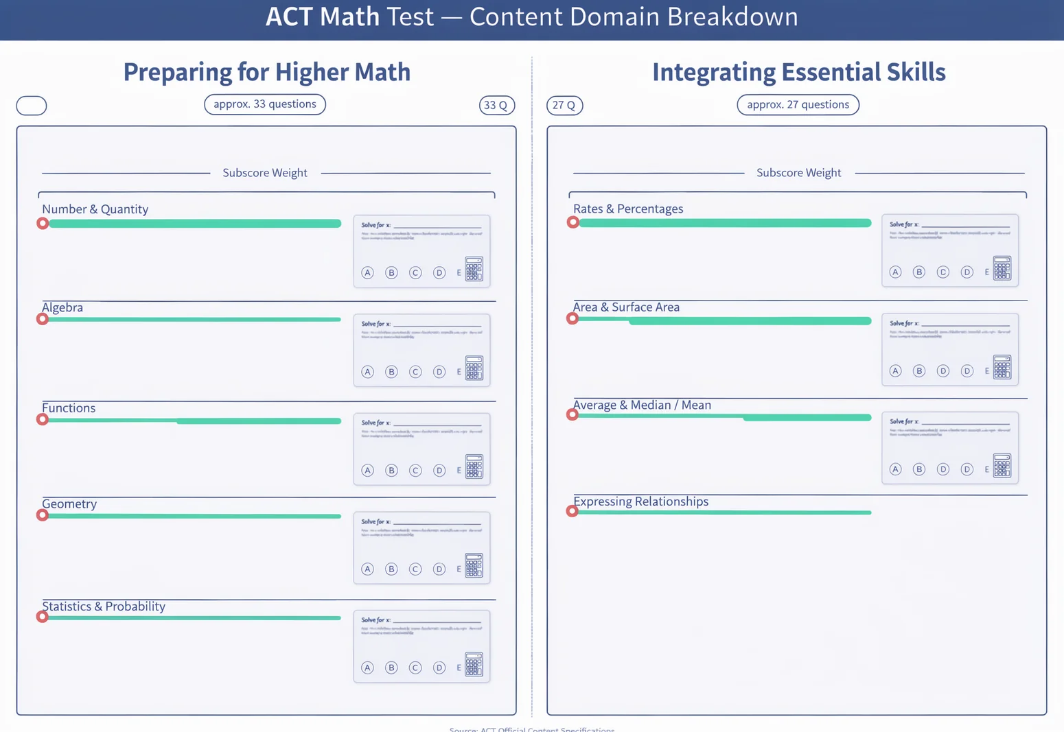 Content domain breakdown for the official printable ACT math practice test, showing Preparing for Higher Math and Integrating Essential Skills with sample question layout.