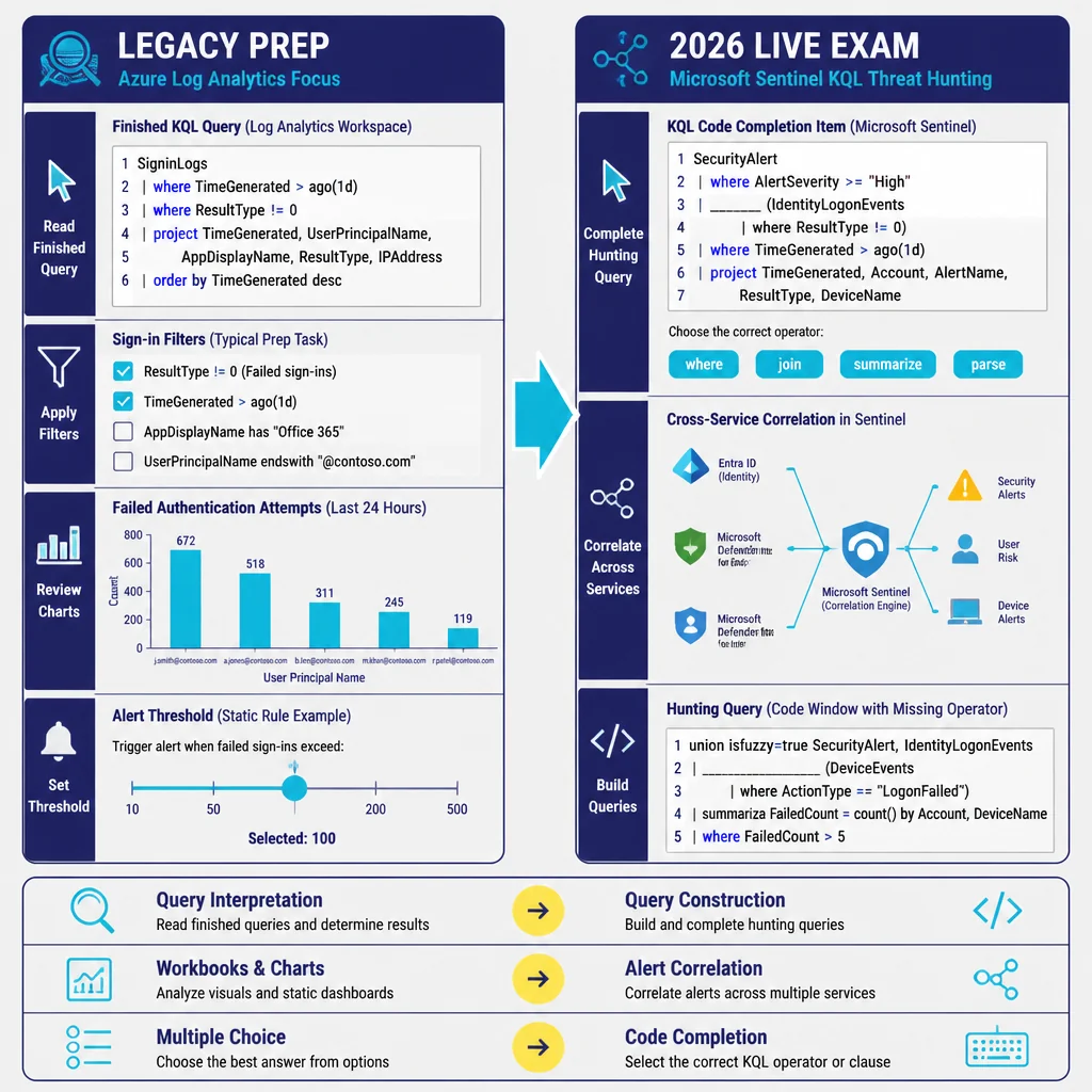 SC-401 sample questions update: side-by-side comparison of legacy Log Analytics query interpretation versus Sentinel KQL threat-hunting query construction