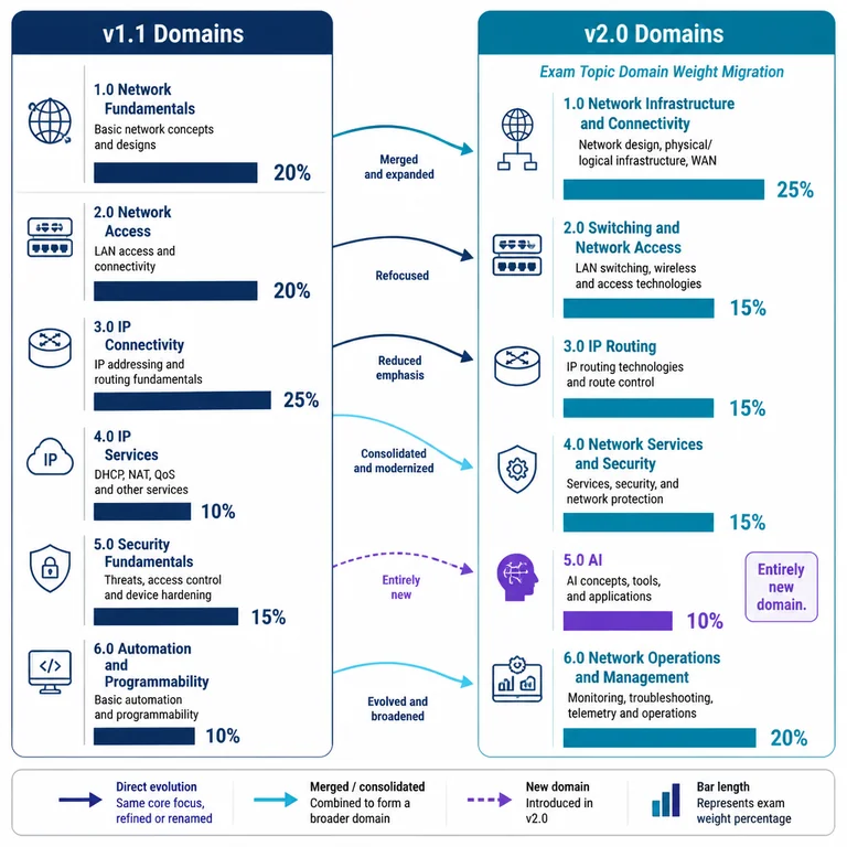Comparison of CCNA 200-301 v1.1 and v2.0 exam topic domain weights showing the new AI domain.