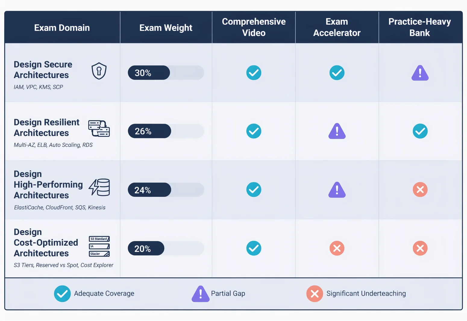 Domain coverage matrix comparing aws certified solutions architect associate udemy courses against the four SAA-C03 exam domains with weighted topic bars and coverage indicators