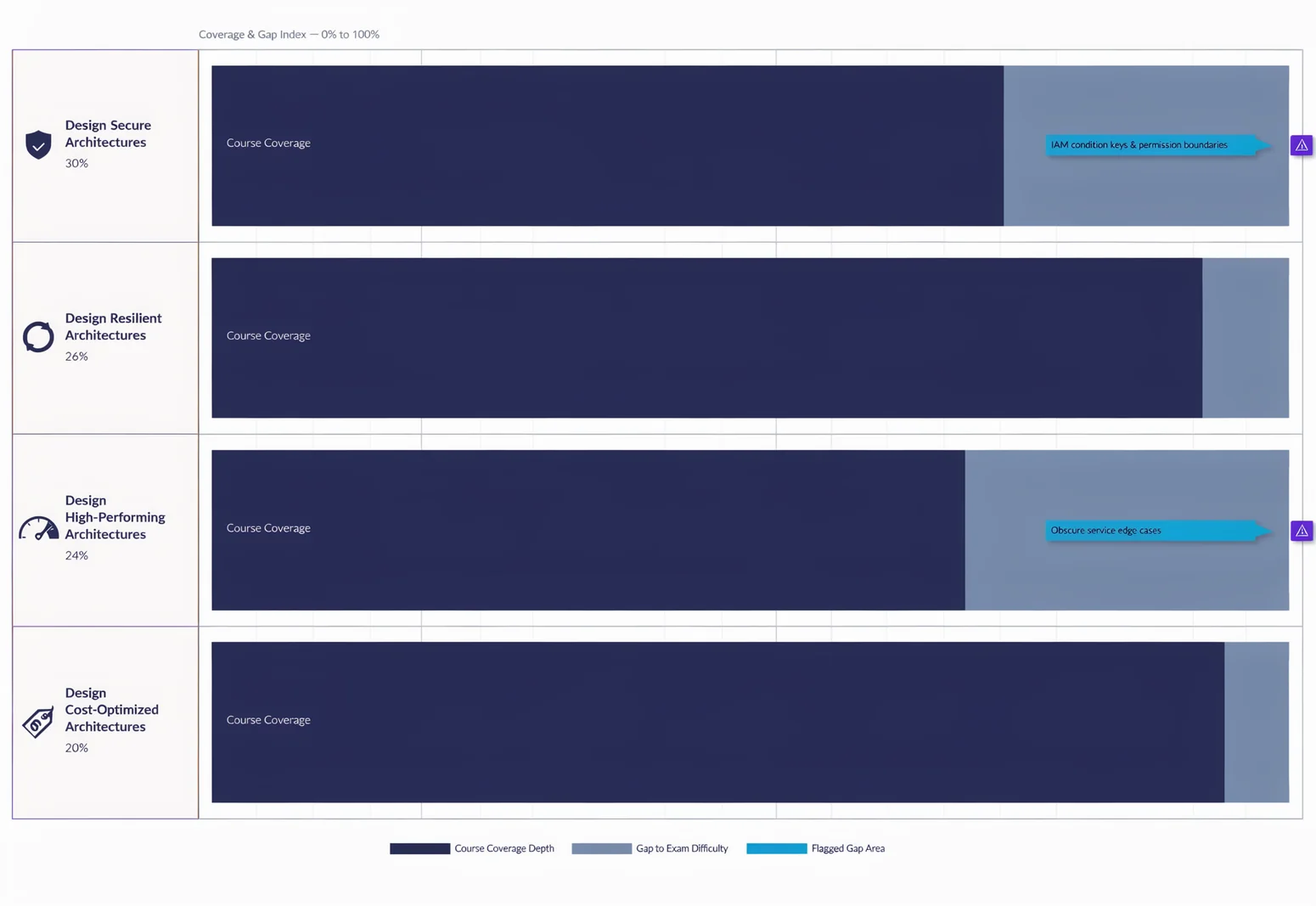 stephane maarek saa-c03 course coverage gap matrix comparing four AWS exam domains against real exam difficulty