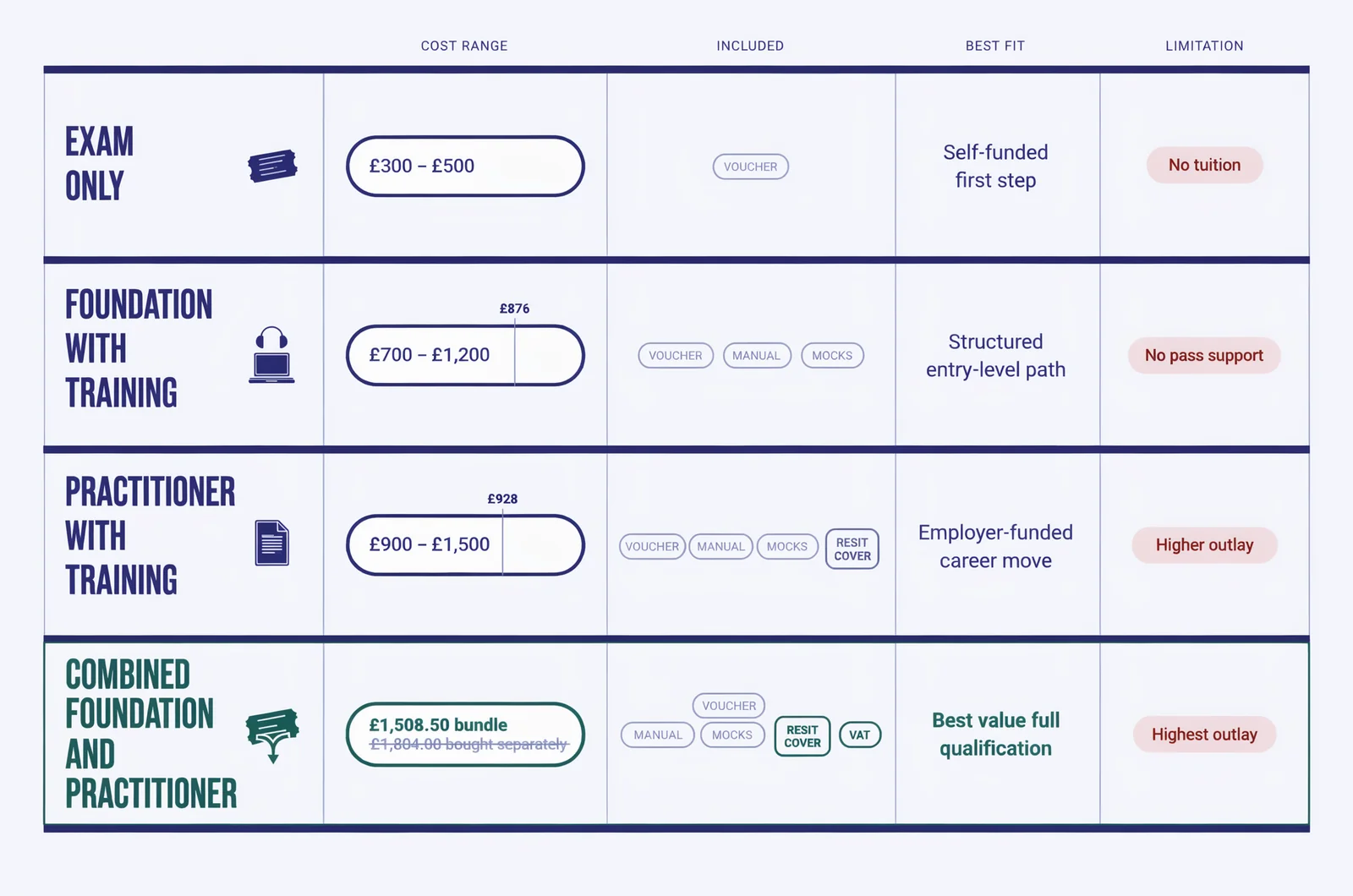 PRINCE2 certification cost in the UK comparison matrix ranking exam-only, Foundation with training, Practitioner with training and combined routes by cost band