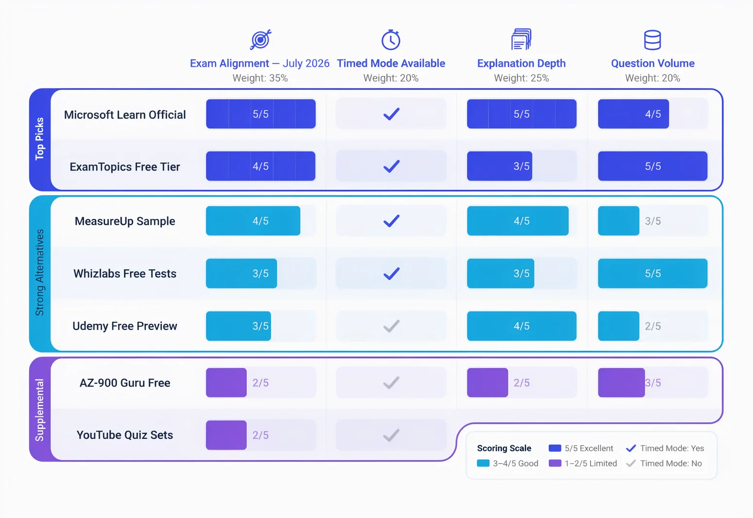 AZ-900 practice test free comparison matrix ranking seven resources by exam alignment, timed mode, explanations, and question volume