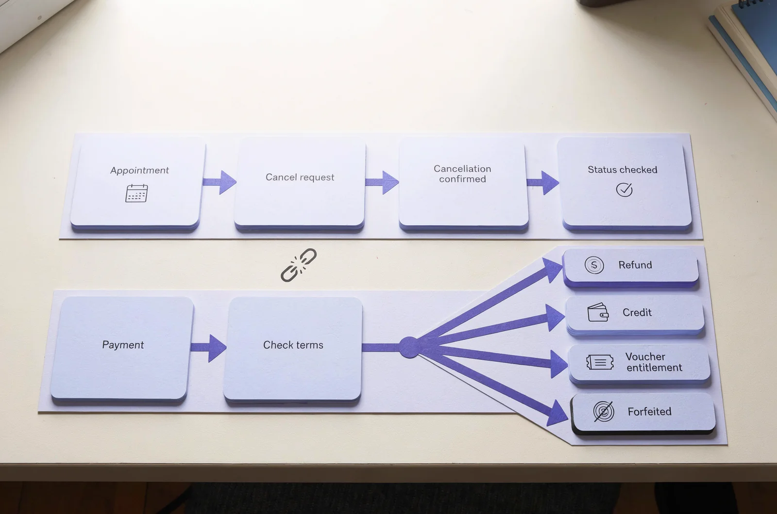 Two-track board separating VCP appointment cancellation from payment outcomes of refund, credit, voucher entitlement or forfeiture under vcp exam cancellation and refund rules