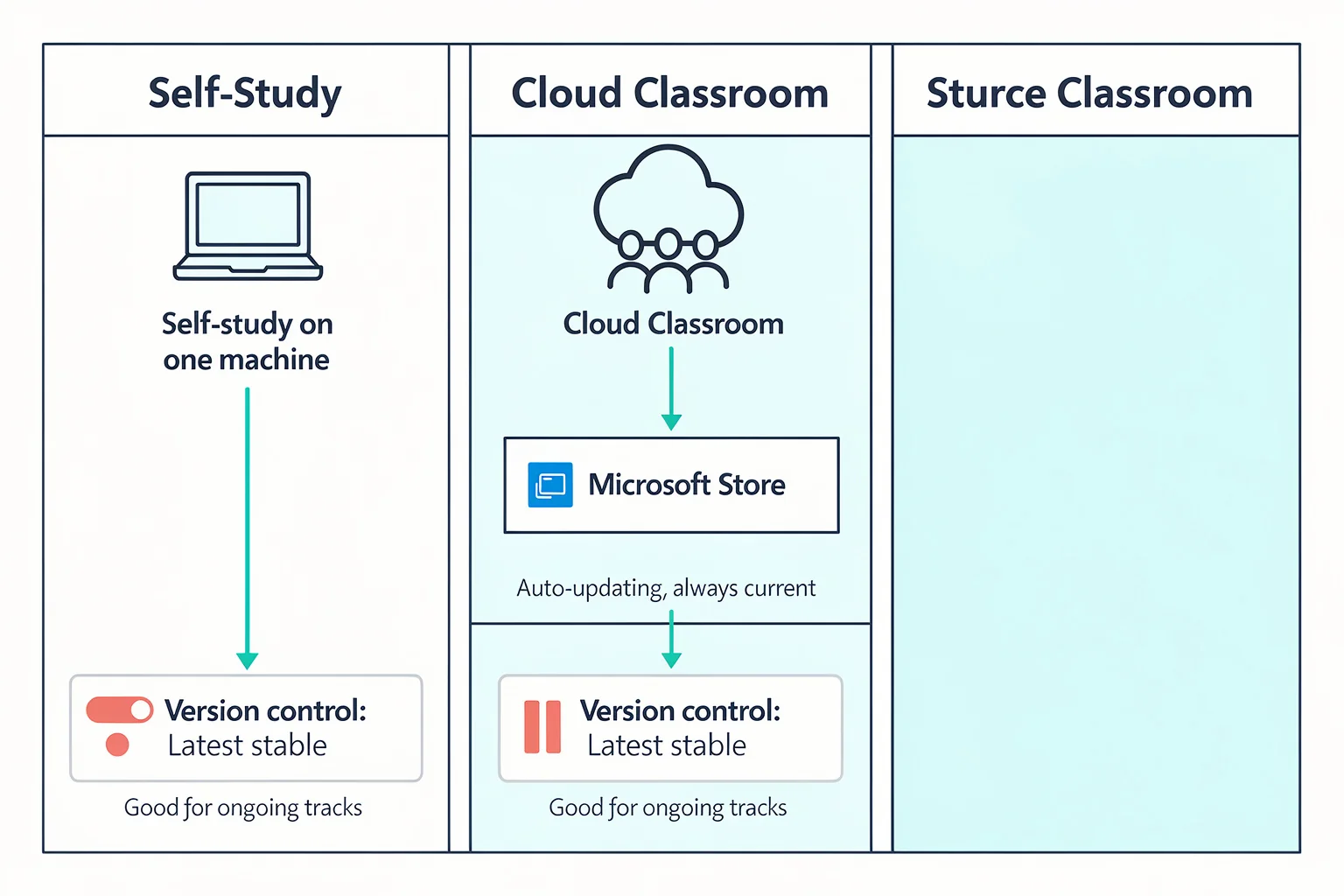 Infographic mapping three exam-lab study workflows to the best source for omnissa horizon client download, showing Microsoft Store, Horizon Cloud Portal, and Customer Connect with version control points.