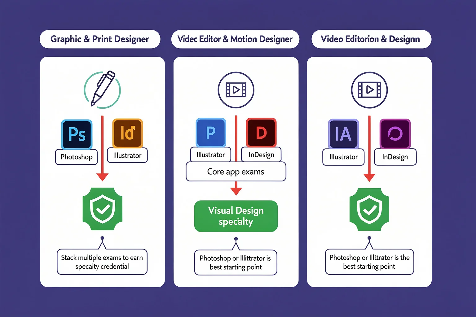 Decision guide showing which adobe creative cloud certification courses match job roles like graphic designer, video editor, UX designer, and social media marketer, with specialty credentials stacking.