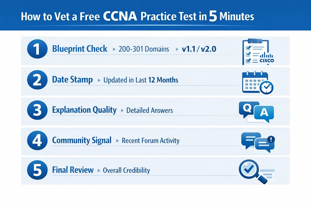 Five-step decision guide for vetting any free CCNA practice exam before you study