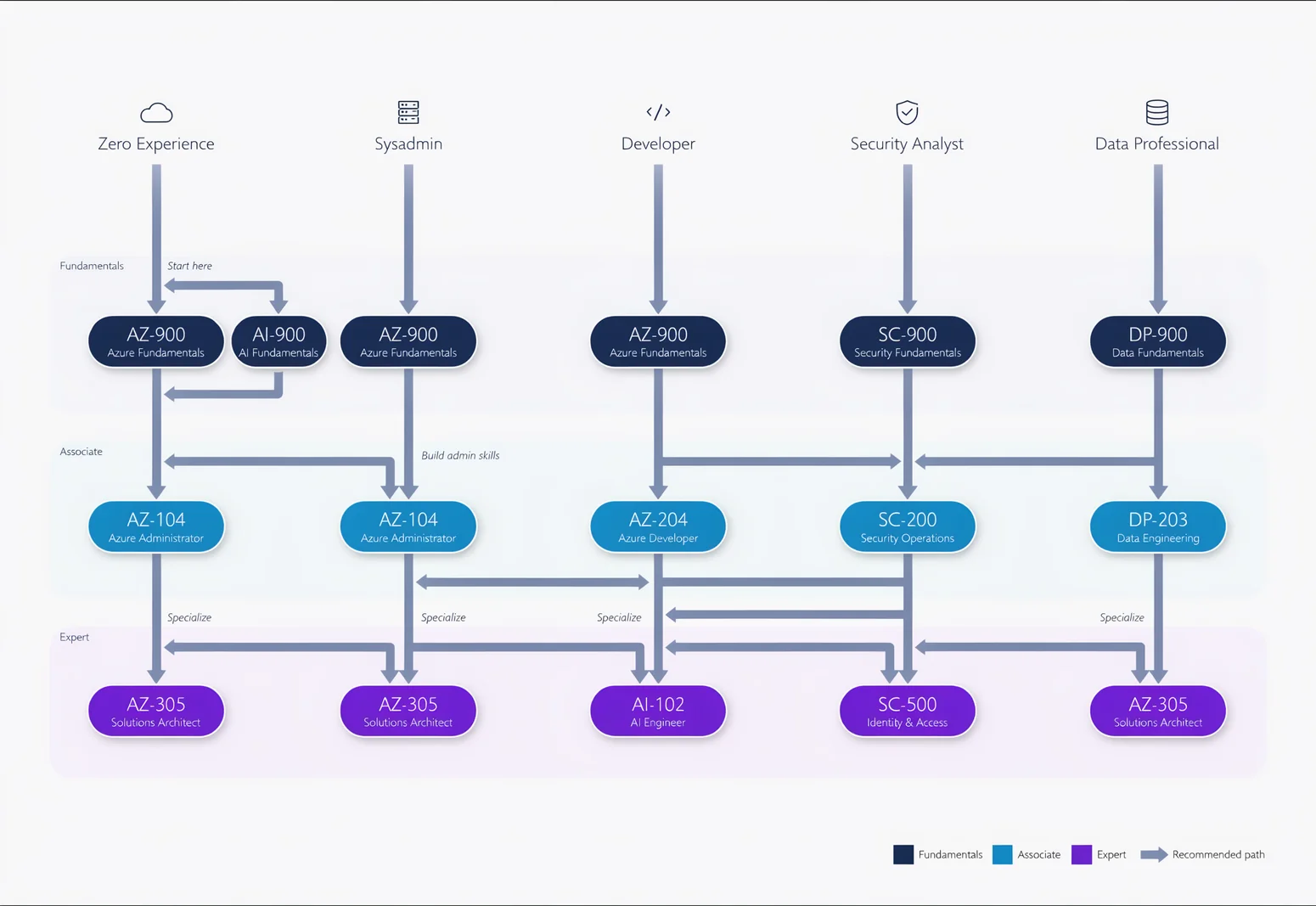 Azure certifications path role-based decision flowchart mapping five IT roles to Fundamentals, Associate, and Expert exam progression
