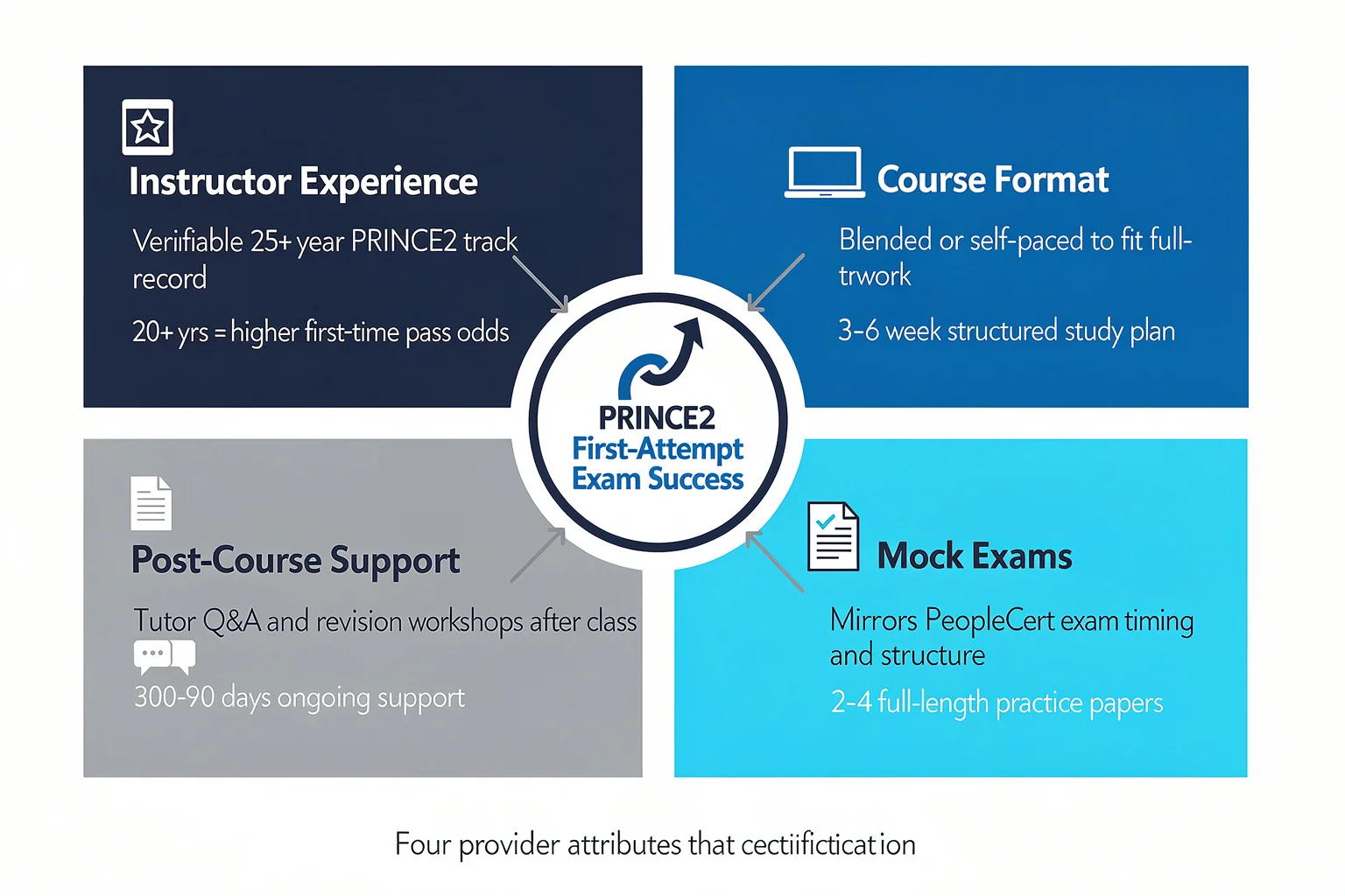PRINCE2 training provider selection criteria diagram showing four attributes for first-attempt success from the best prince2 training provider uk survey