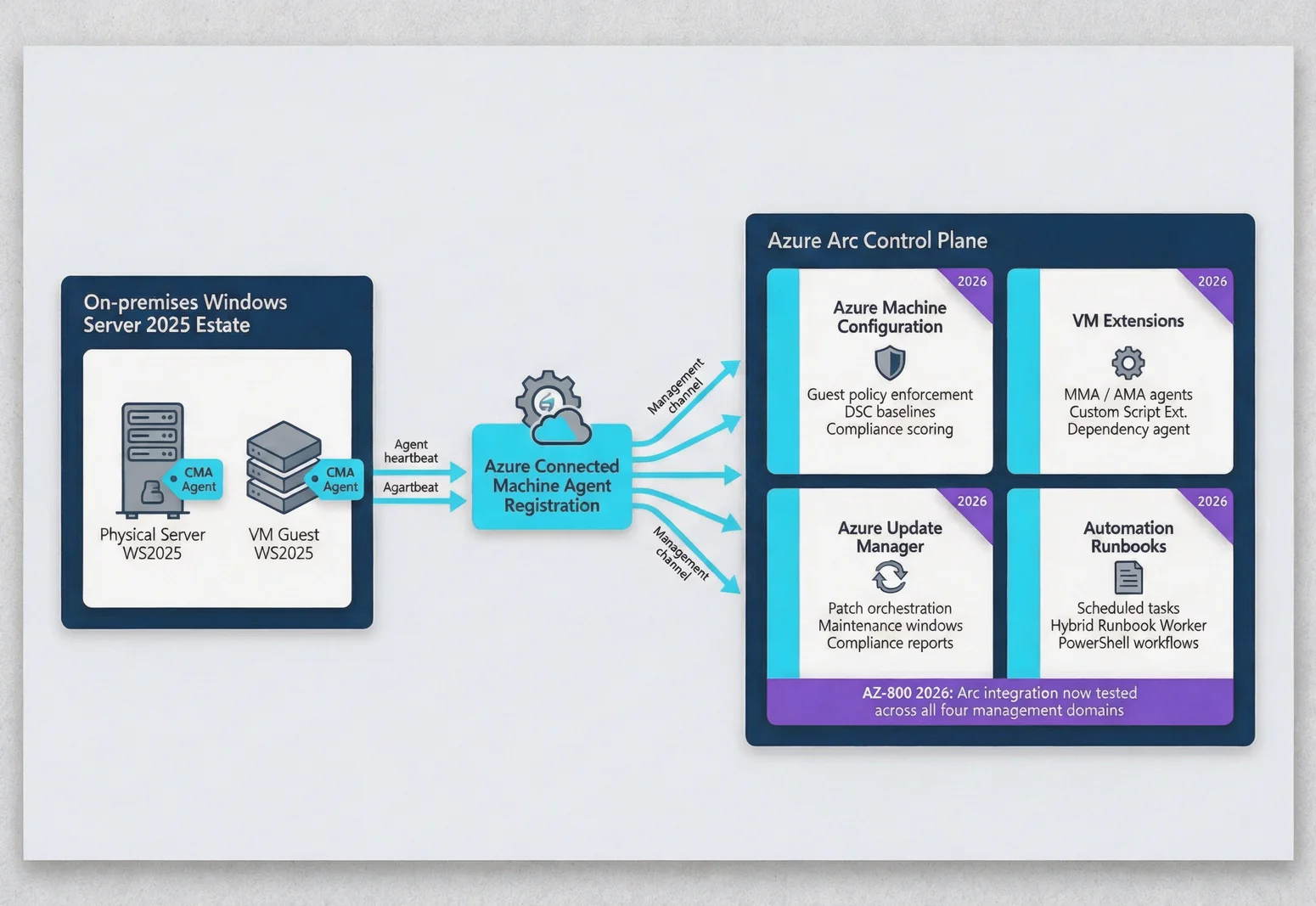 Azure Arc architecture diagram for AZ-800 exam objectives showing Connected Machine Agent registration, Machine Configuration, VM extensions, and Azure Update Manager across on-premises and Azure, supporting az-800 sample questions review.