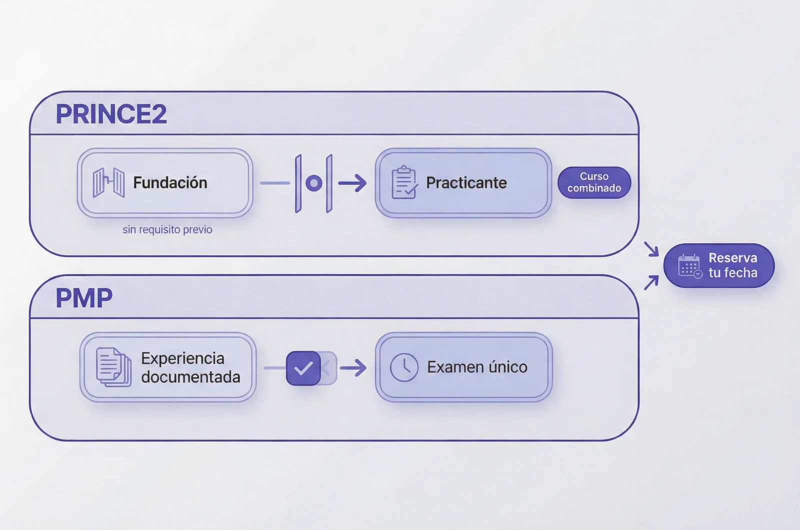 Flowchart comparing the PRINCE2 Foundation-to-Practitioner exam route with the PMP eligibility and single-exam route for IT project managers
