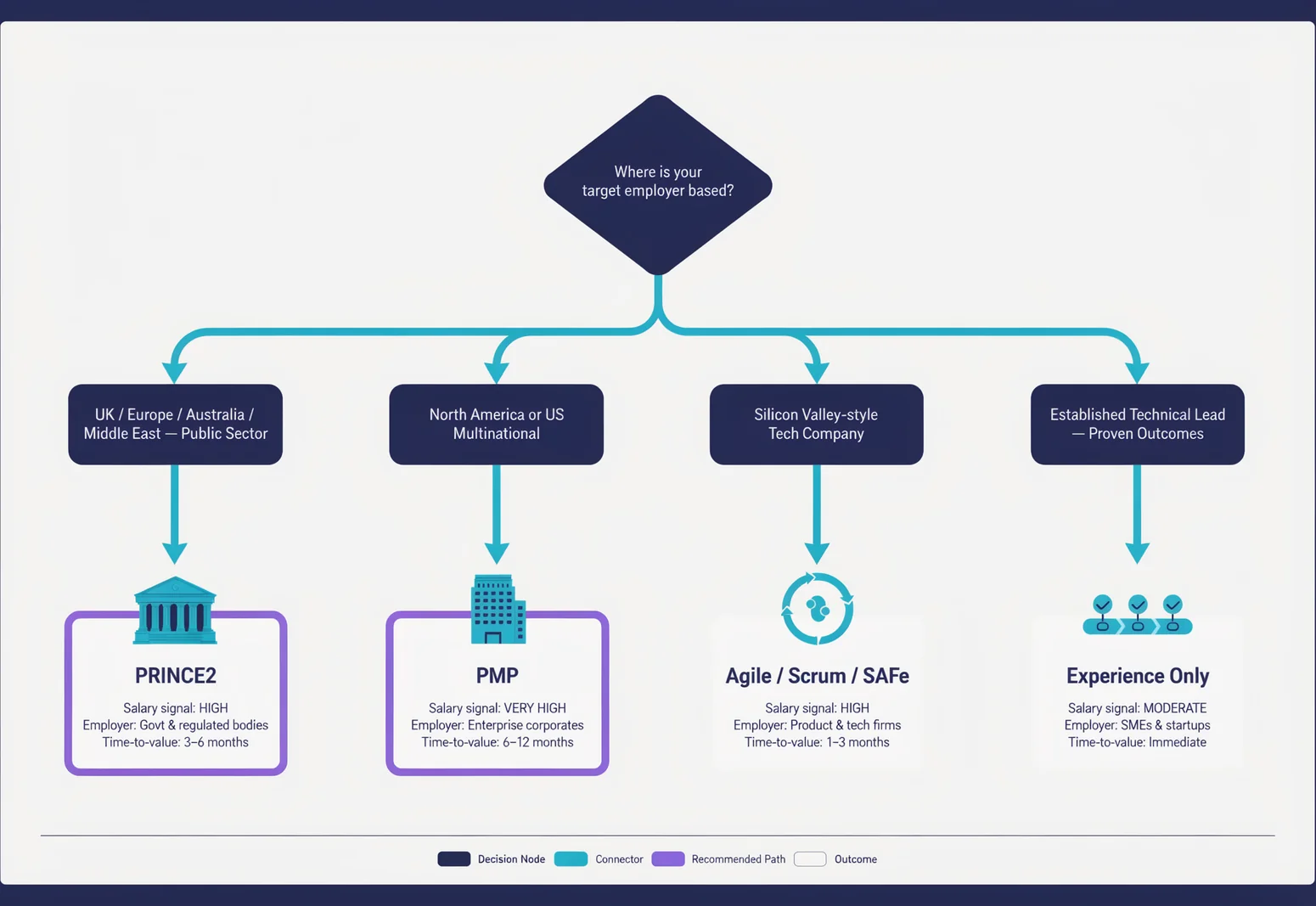 Decision flowchart comparing PRINCE2, PMP, Agile certifications, and experience-only paths for IT project managers evaluating is prince2 certification worth it