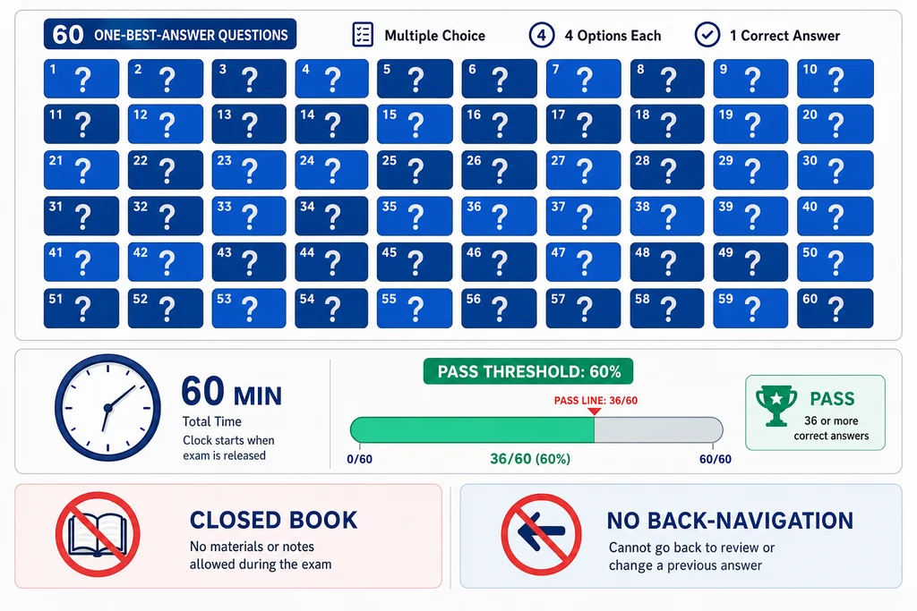 PRINCE2 Foundation exam format infographic showing 60-question grid, 60-minute clock, and 60% pass mark bar with closed-book and no-back-navigation indicators