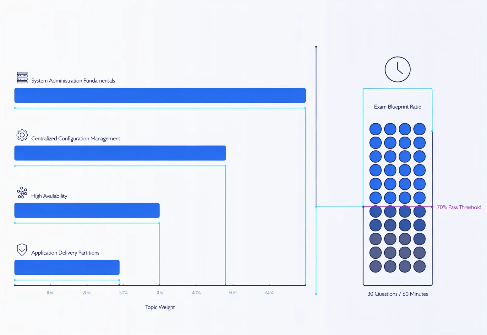 A10 CPSA-4 sample questions exam blueprint infographic showing weighted domains, 30 questions, 60 minutes, and 70 percent passing threshold.