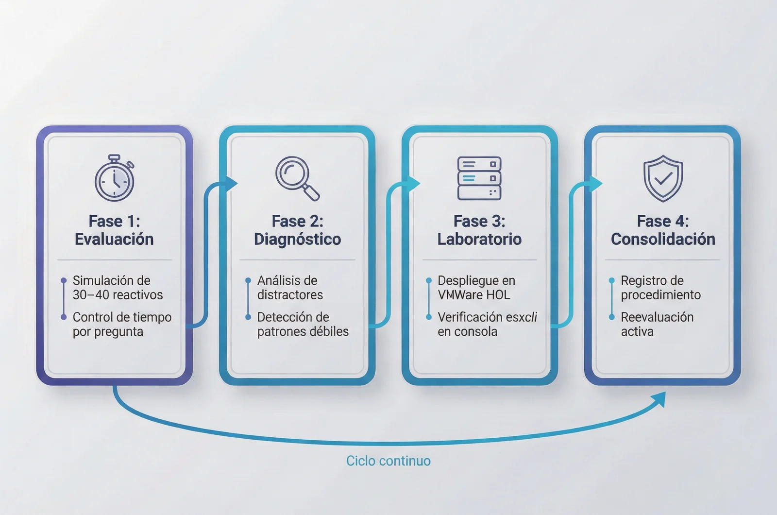 Diagrama de flujo del ciclo de estudio técnico que combina un VMware practice test hands-on labs y análisis de respuestas para dominar el examen VCP.