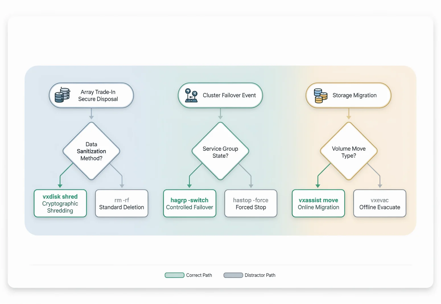 VCS-261 sample questions decision flow showing how administration tasks become test scenarios with command paths and distractors