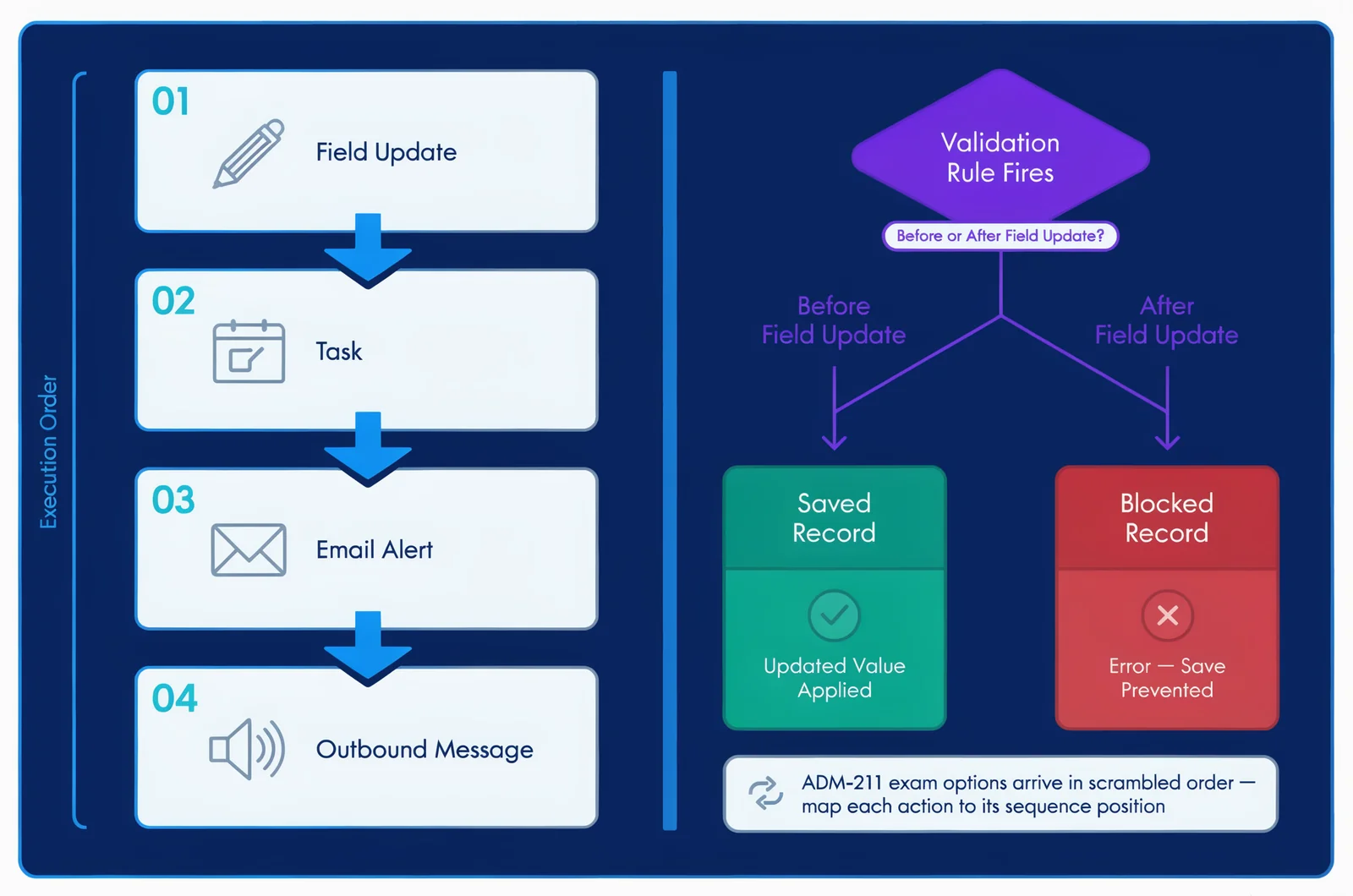 Execution-order flow diagram for ADM-211 sample questions showing field update, task, email and outbound message sequence with a validation rule branch
