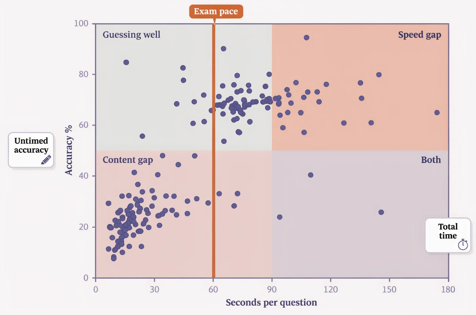 Two-axis diagnostic grid for timed vs untimed practice exams, plotting untimed accuracy against seconds per question with a 60-second exam pace benchmark and four risk quadrants