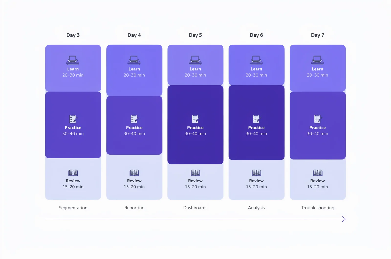 Five-day calendar of domain-weighted practice blocks built around AD0-E212 sample questions, showing daily learn, practice, and review segments for days 3 to 7.