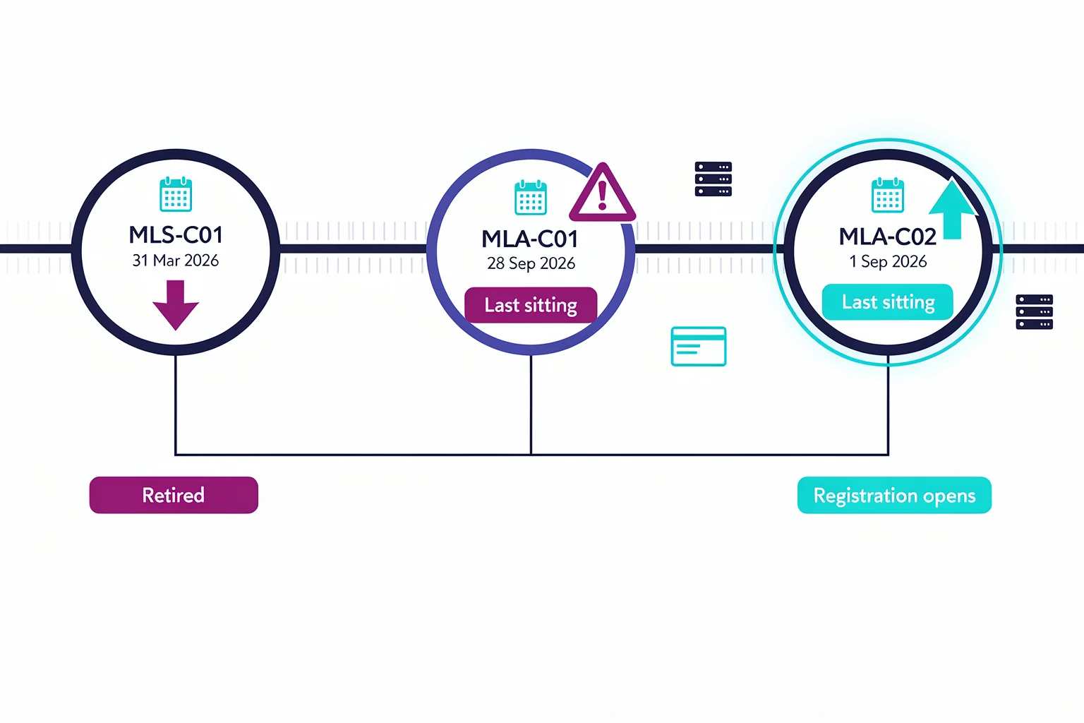 AWS ML certification exam timeline showing MLS-C01 retirement and MLA-C02 launch dates for candidates studying top AWS machine learning tools