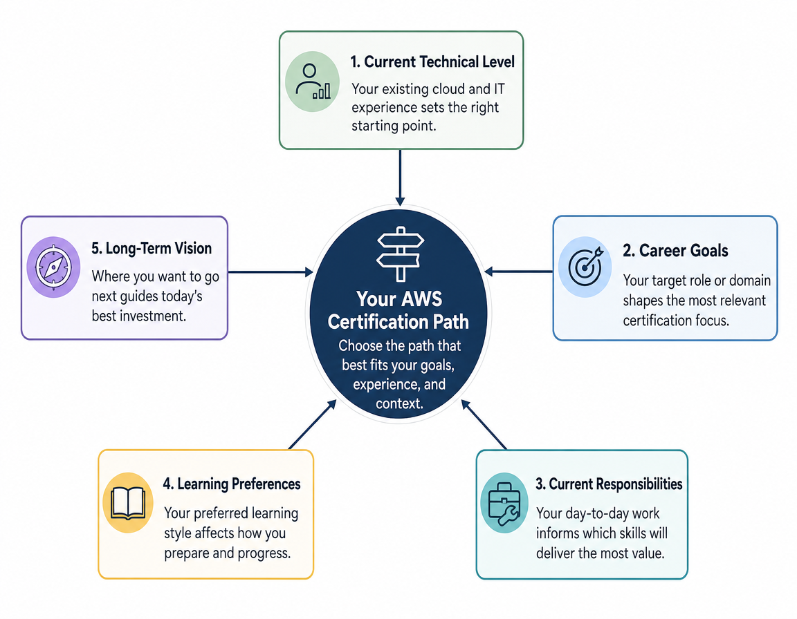 The Verdict: A Decision Framework diagram for aws certification path