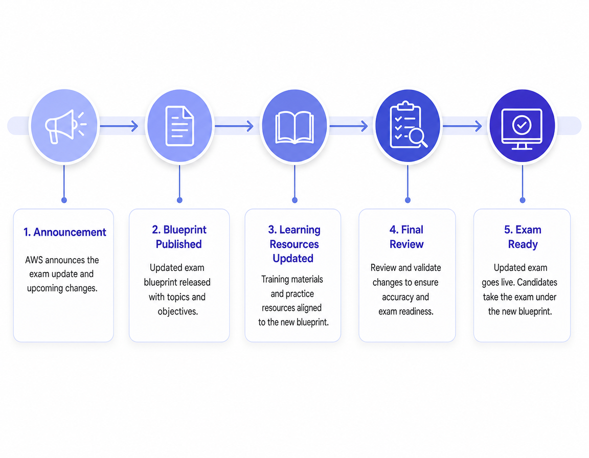 Timeline diagram for aws cloud practitioner essentials