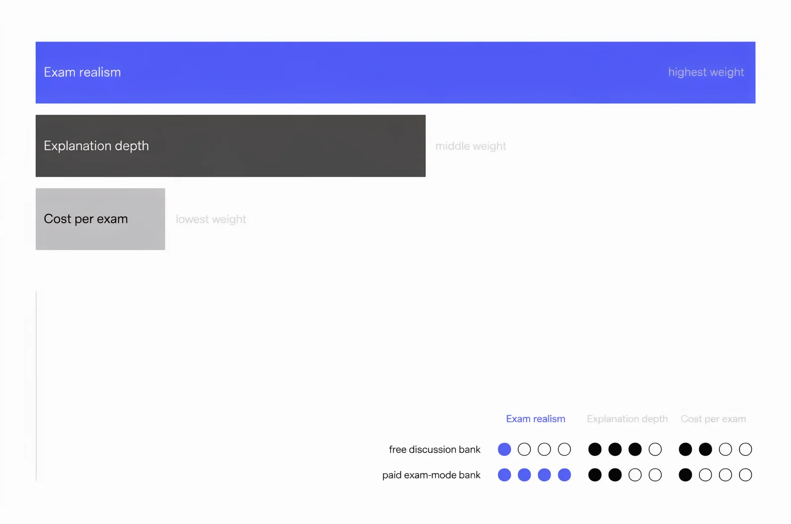 Minimal monochrome scorecard weighting exam realism, explanation depth, and cost per exam to rank 050 733 certification exams practice options