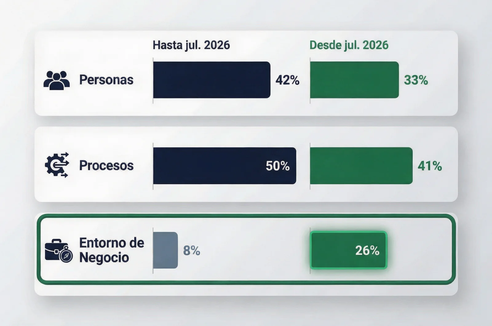 Gráfico comparativo de los pesos de dominio del examen PMP antes y después de julio de 2026, clave para ajustar tu pmp exam prep al nuevo reparto.