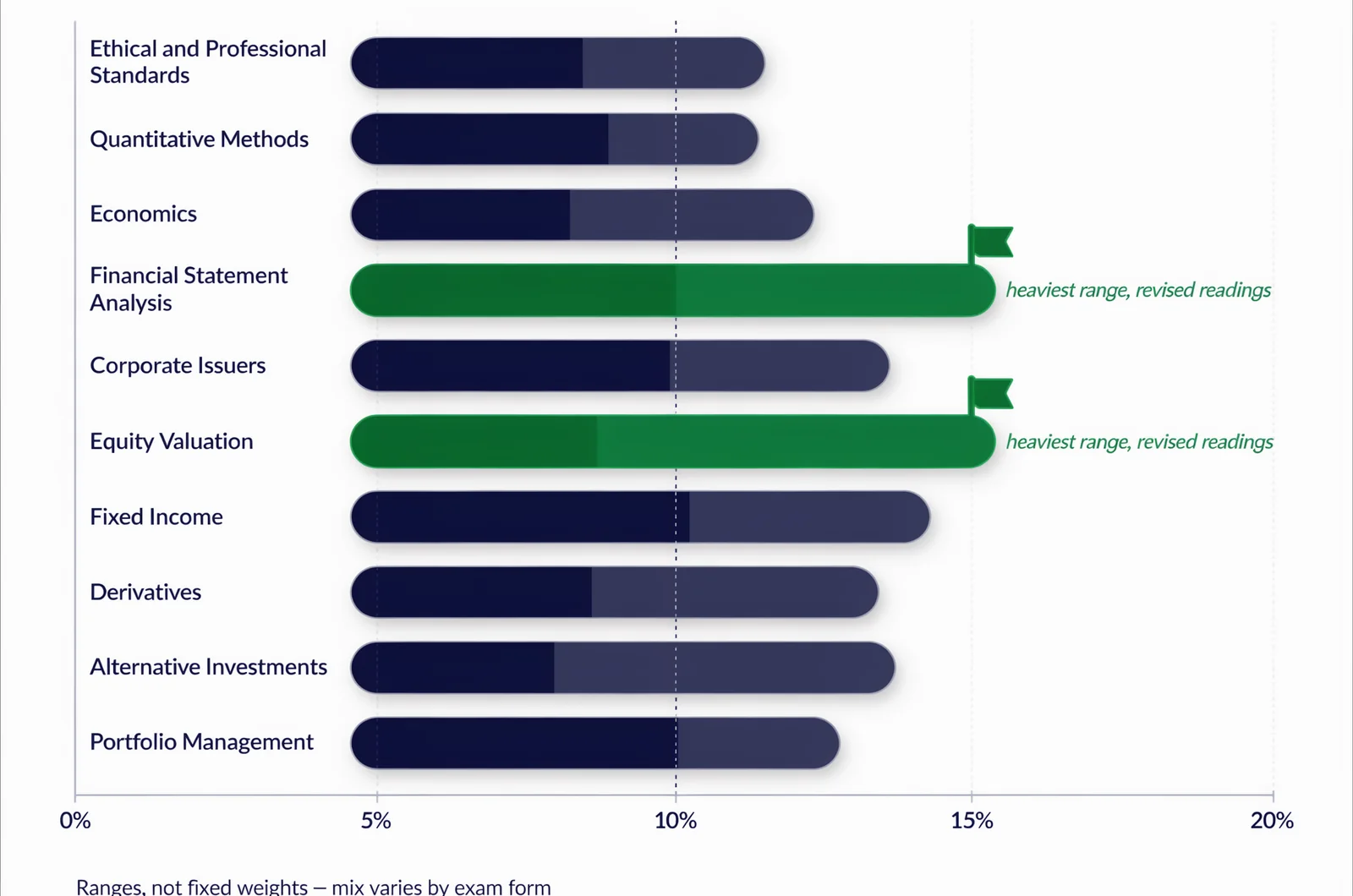 Range-bar chart of the ten CFA Level 2 topic areas by 2026 published weight ranges, with financial statement analysis and equity highlighted, showing what level-2 questions will emphasize