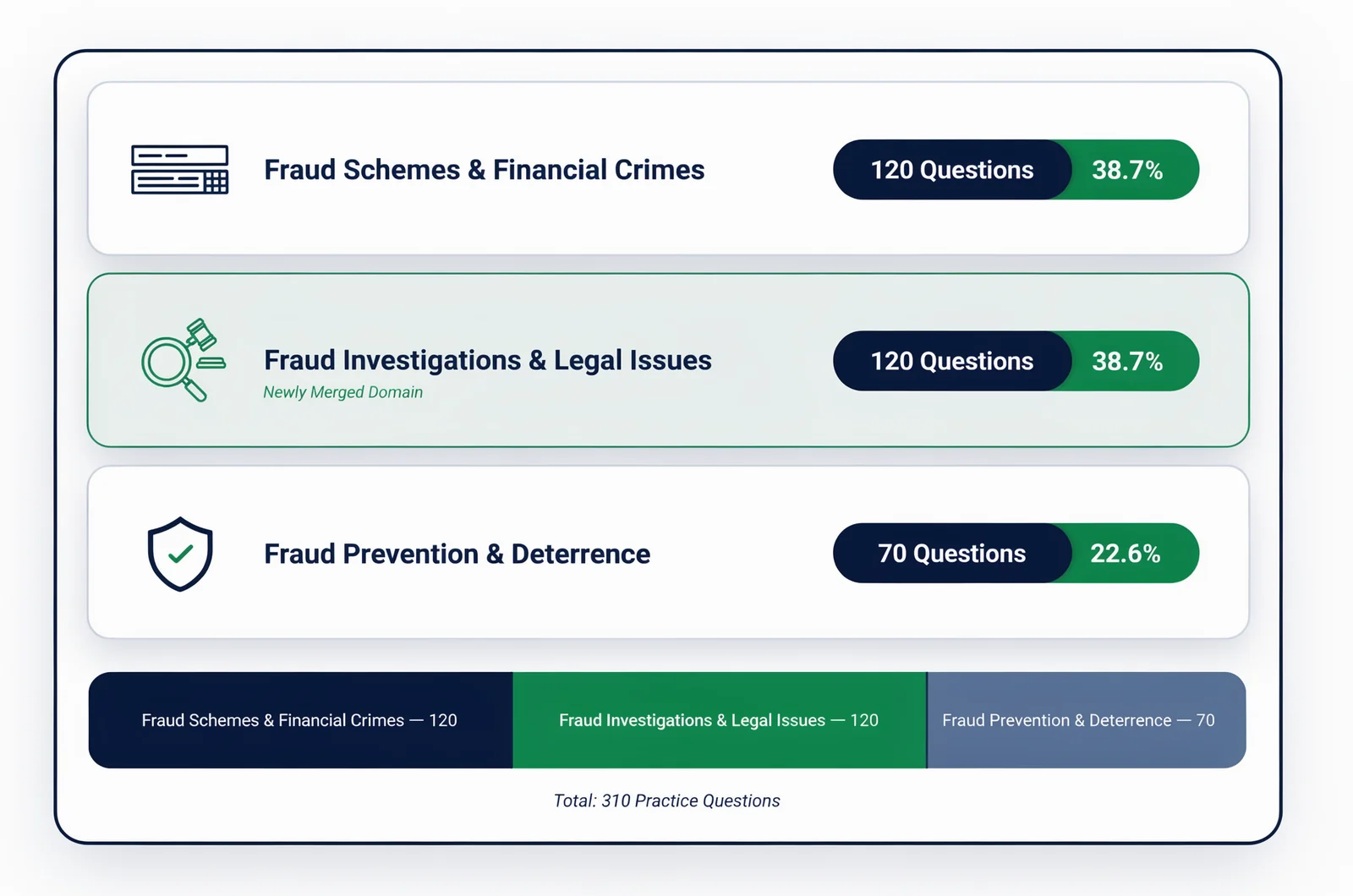Diagram illustrating the revised three-section distribution of cfe exam practice questions across fraud schemes, investigations, and prevention totaling 310 questions.
