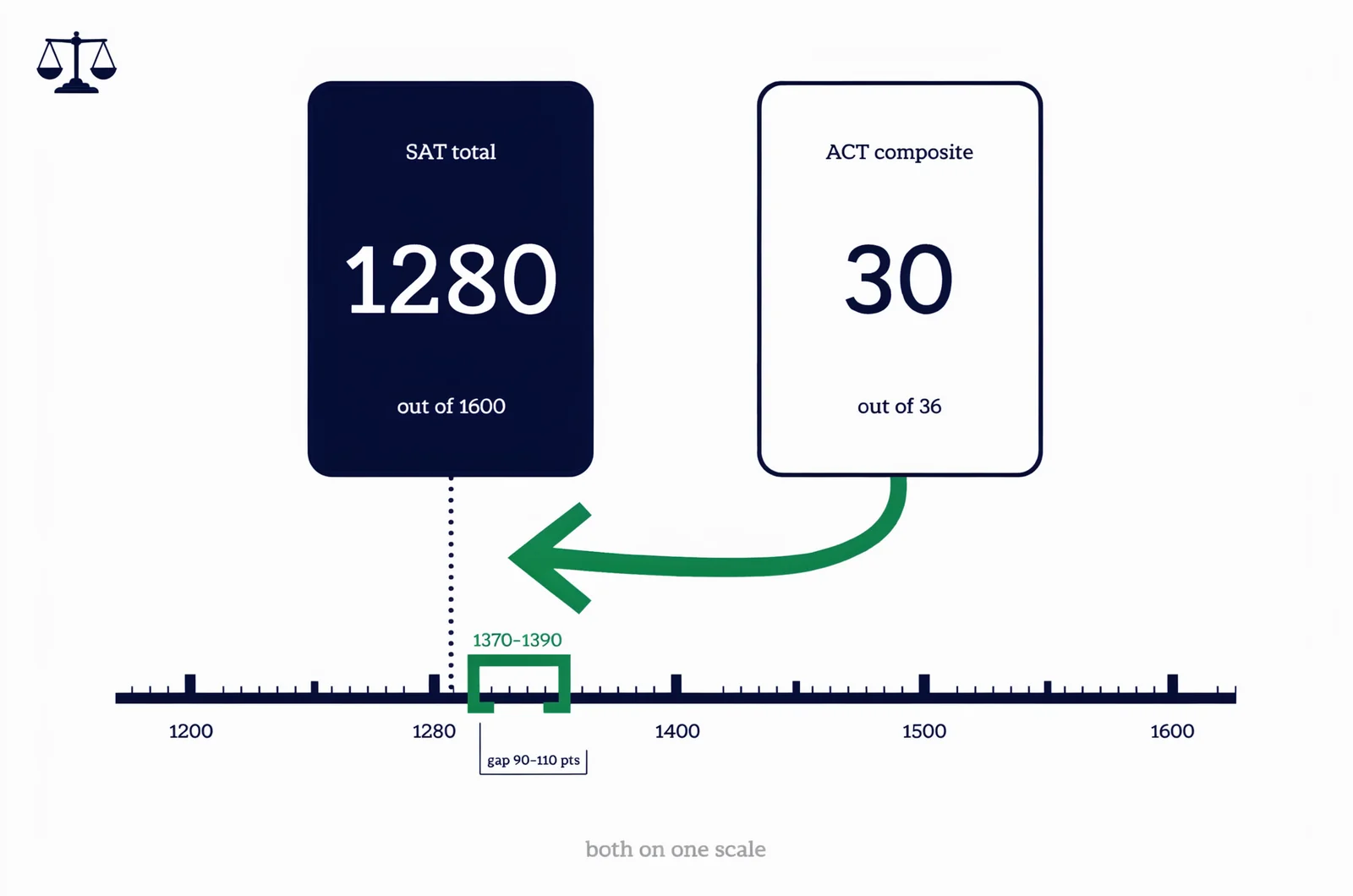 Clean illustrated comparison board showing an SAT total of 1280 beside an ACT composite of 30, with an arrow converting the ACT score to roughly 1370-1390 on the SAT scale to reveal a 90-110 point gap, illustrating a sat vs act score comparison on one shared scale